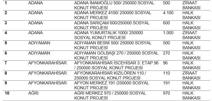 TOKİ HANGİ İLLERDE, KAÇ ADET YAPILACAK? 2022 TOKİ İLÇELERİ – KONUT SAYISI